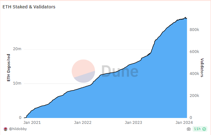 速览以太坊供应动态：总体供需情况有利