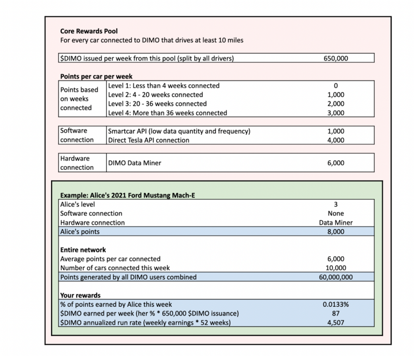 Drive to earn？深度解读DePIN赛道项目Dimo的商业模式