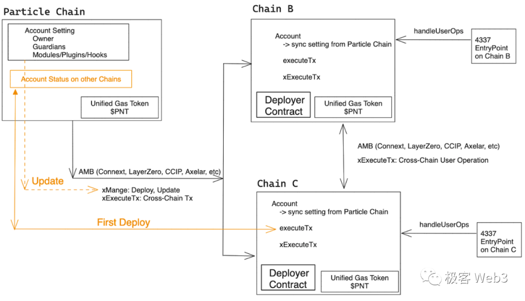 为什么说全链账户抽象是EIP-4337的最后一块拼图？