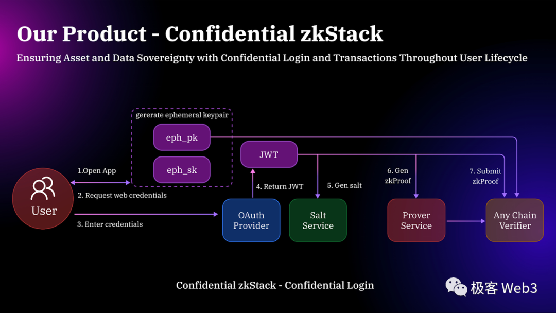 以Particle Network为例,技术解读当前Web3产品在体验上的问题