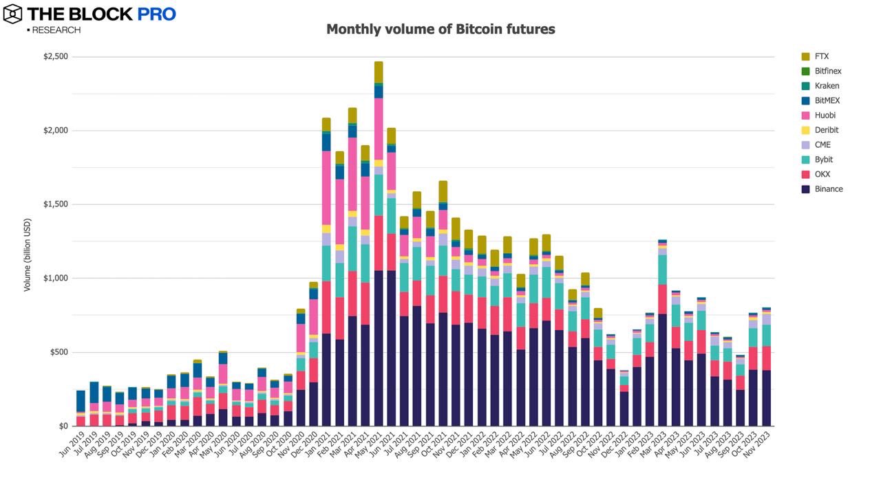 12张图解读11月加密市场：NFT复苏态势强劲，多数指标持续增长