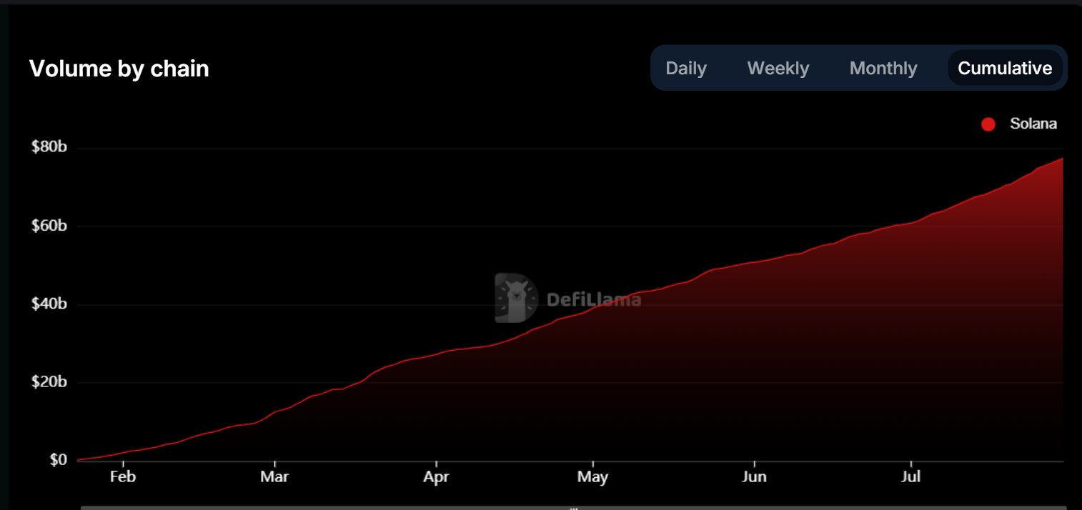 数据：Jupiter 衍生品累计交易量达已 773.9 亿美元