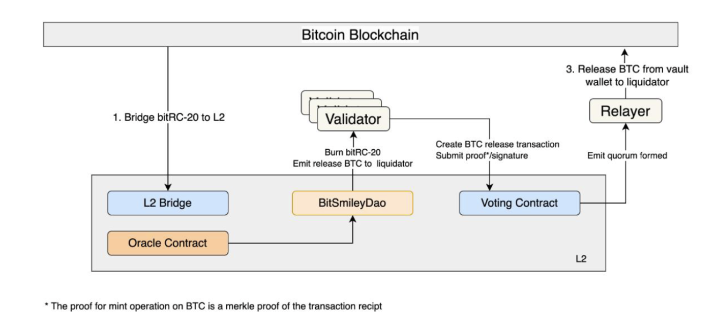 MT Capital:比特币原生稳定币协议开拓者bitSmiley