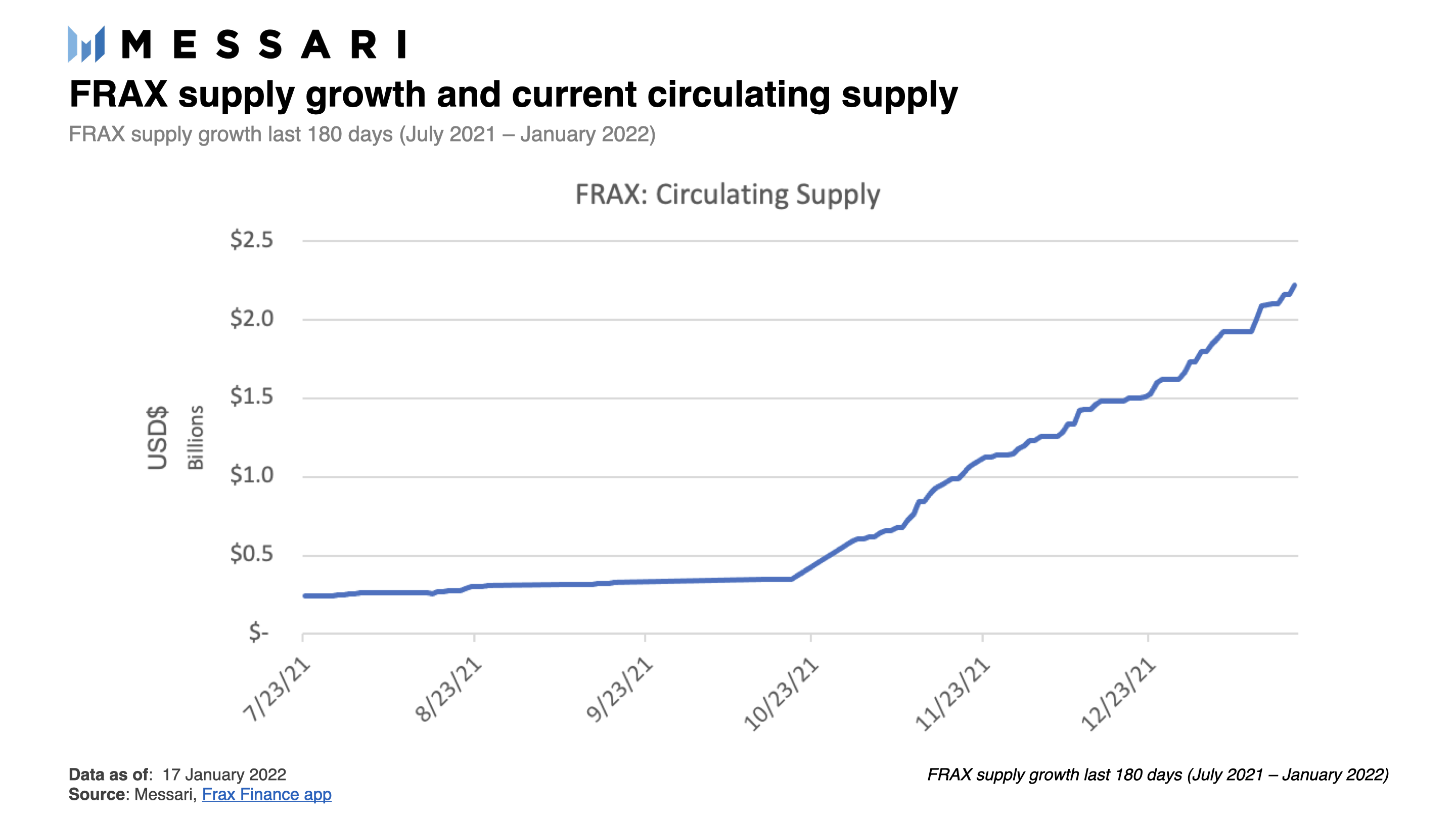 Messari：详解算法稳定币项目 Frax Finance 运作机制与发展现状