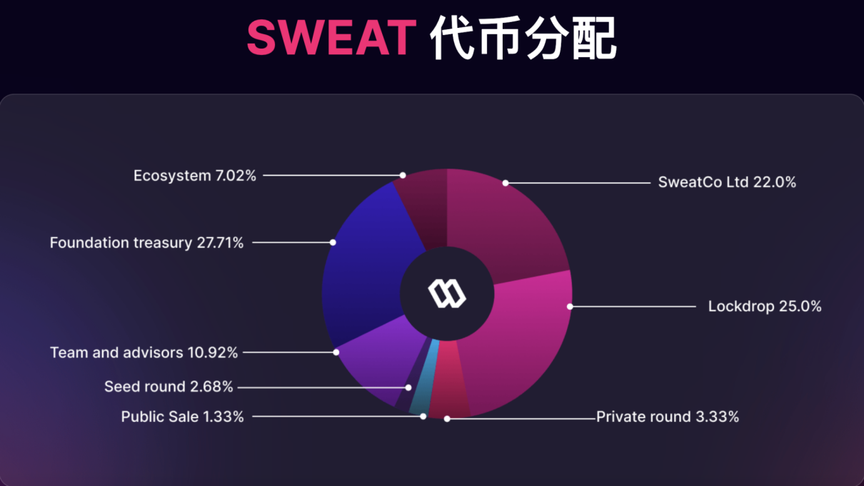 一文读懂Sweatcoin:传统健身应用链改,1亿用户能否成下一个爆款?