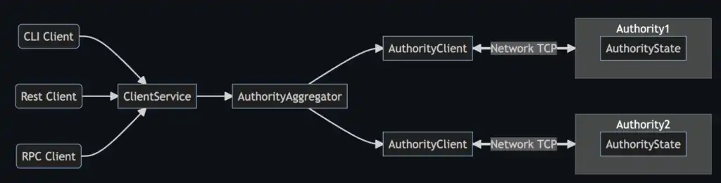 全面解读新公链Sui：性能与Token经济