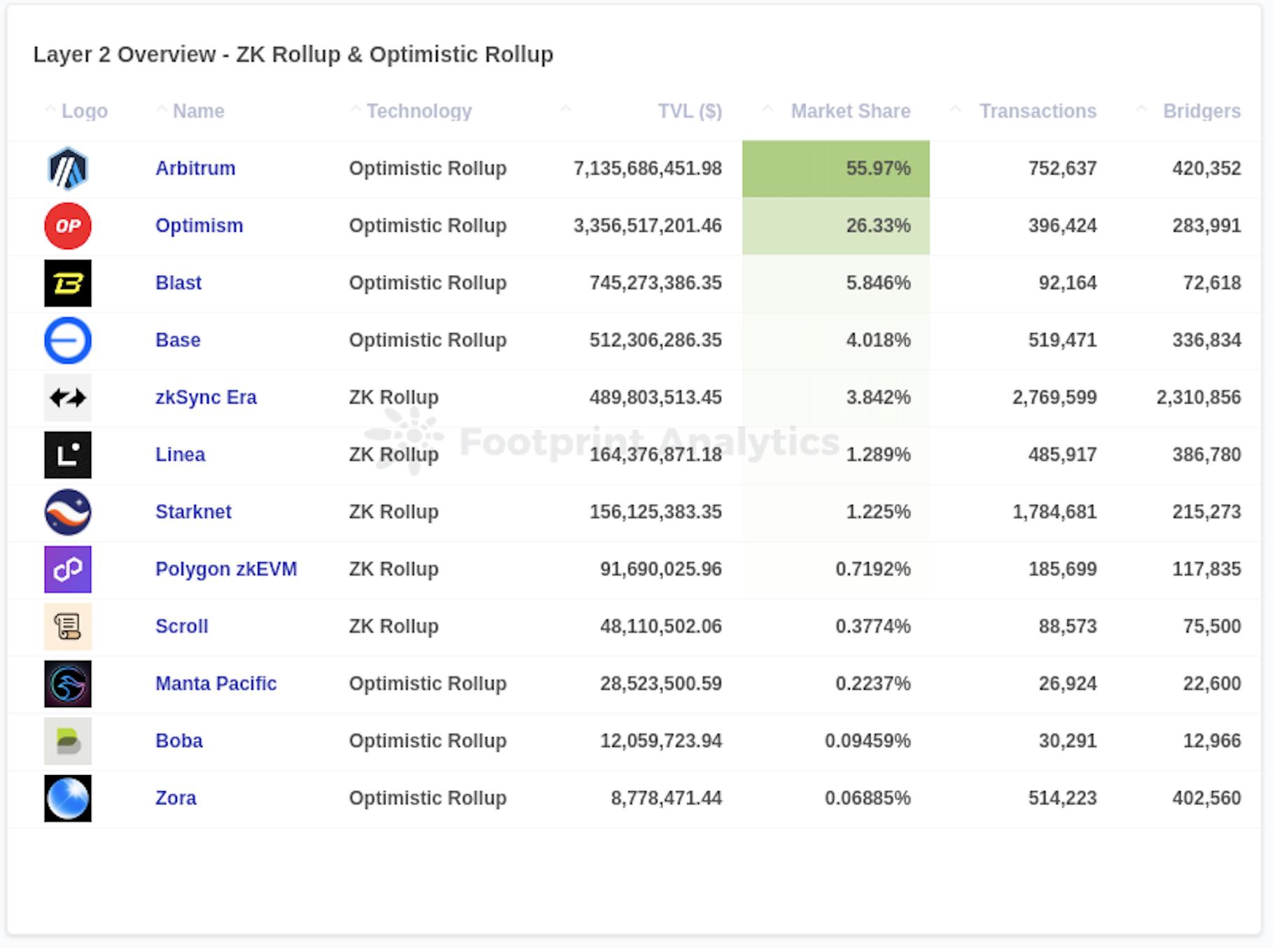 11月公链盘点：Solana强势复苏，Blast飞速崛起