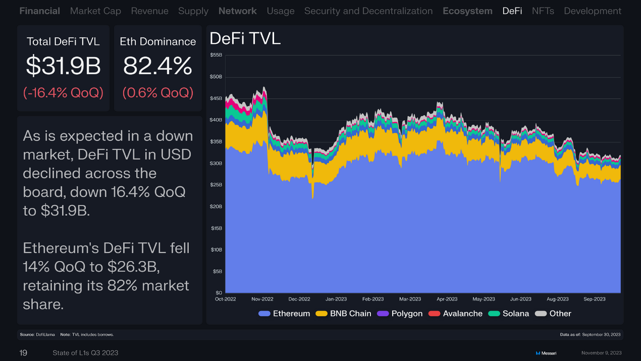 回顾16条L1公链Q3表现:总收入环比下降近50%,Solana流通市值增长最快