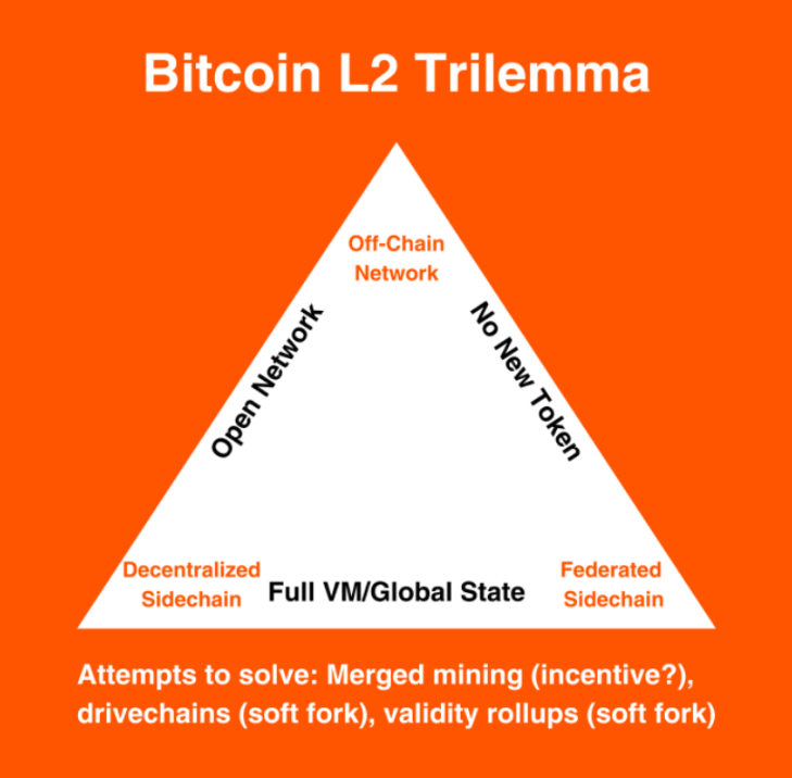 方兴未艾的比特币Layer2：多方案角逐，攻坚不可能三角