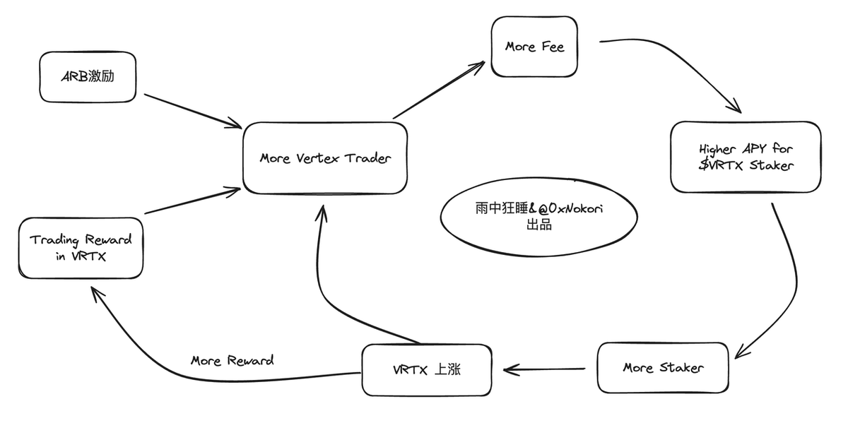 V2版本即将发布,Vertex Protocol(VRTX)还有冲顶的机会吗?