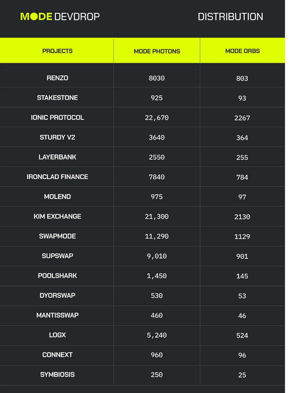 L2 网络 Mode 公布 DevDrop 第一个月分配情况，分发给生态项目两种类型的 NFT