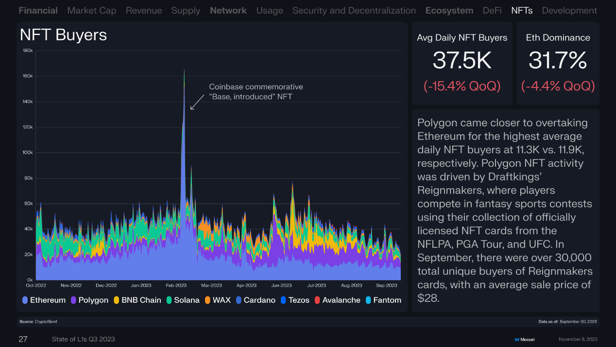 回顾16条L1公链Q3表现:总收入环比下降近50%,Solana流通市值增长最快