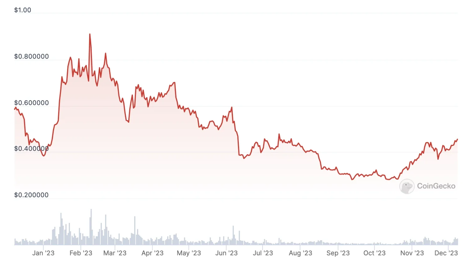Sandbox或迁移至大热的Ronin,是双向奔赴还是抱大腿?