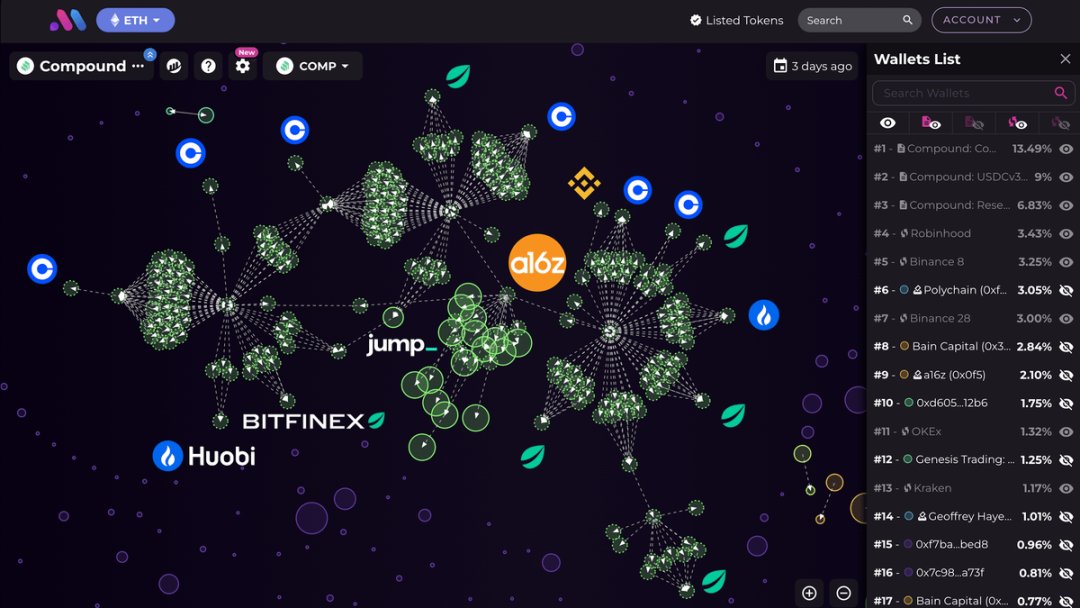 数解关系图:a16z对Compound的影响力有多大?