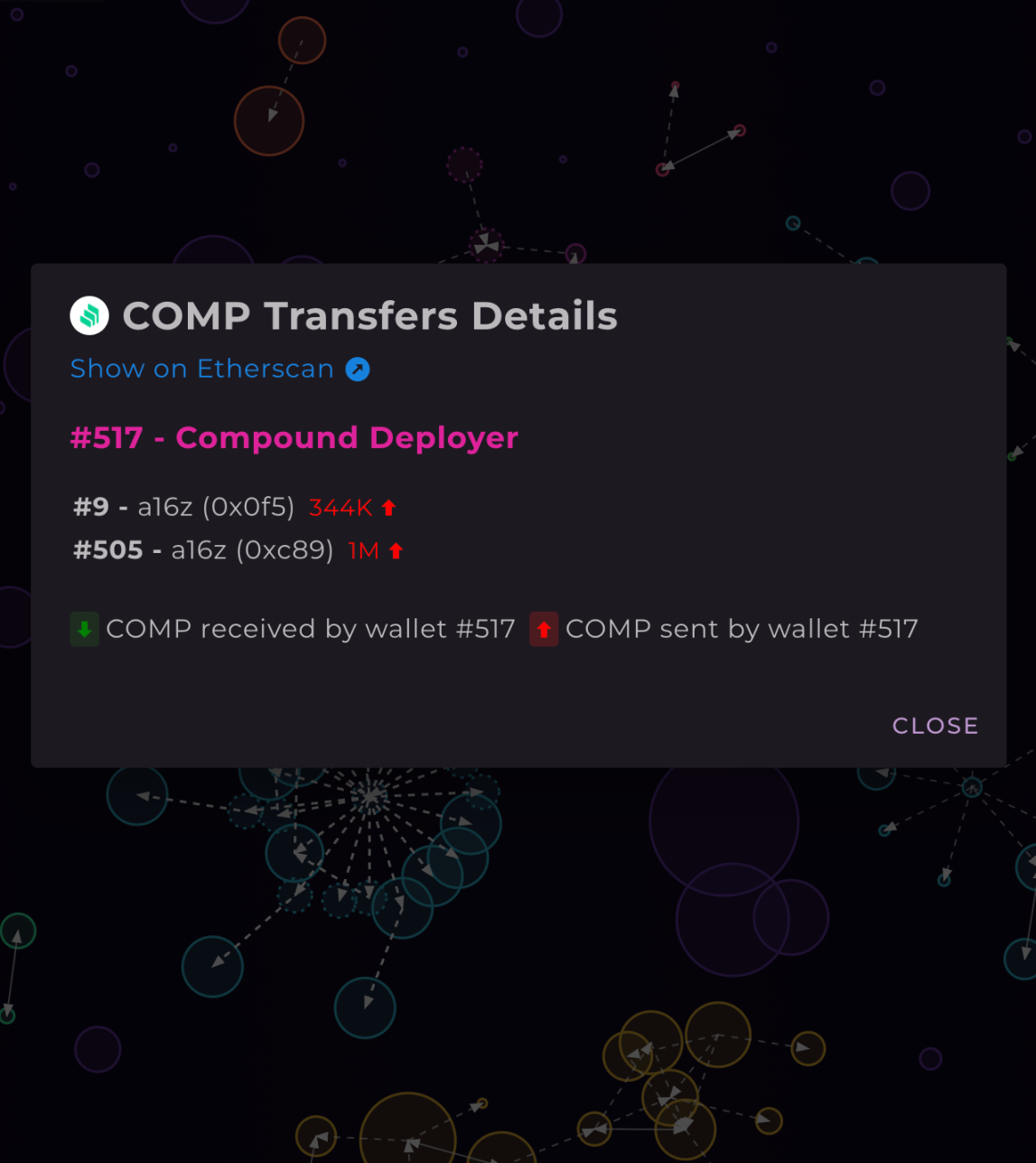 数解关系图:a16z对Compound的影响力有多大?