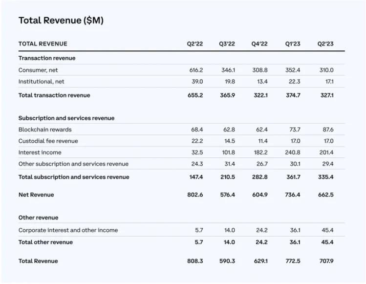 解读 Coinbase Q2 财报：数据和电话会议都说了些什么？