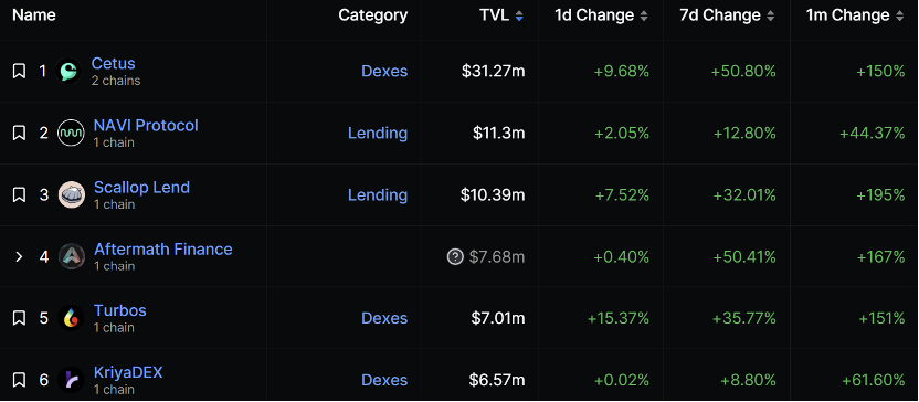Sui主网上线半年现状：币价持续疲软，生态蓬勃发展