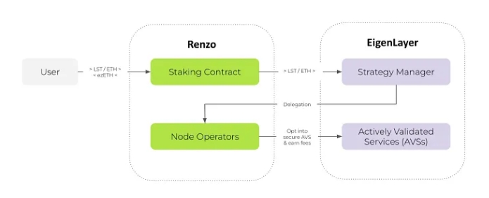 SevenX Ventures: Restaking 蓄势待发, Renzo 如何赢得 LRT War?