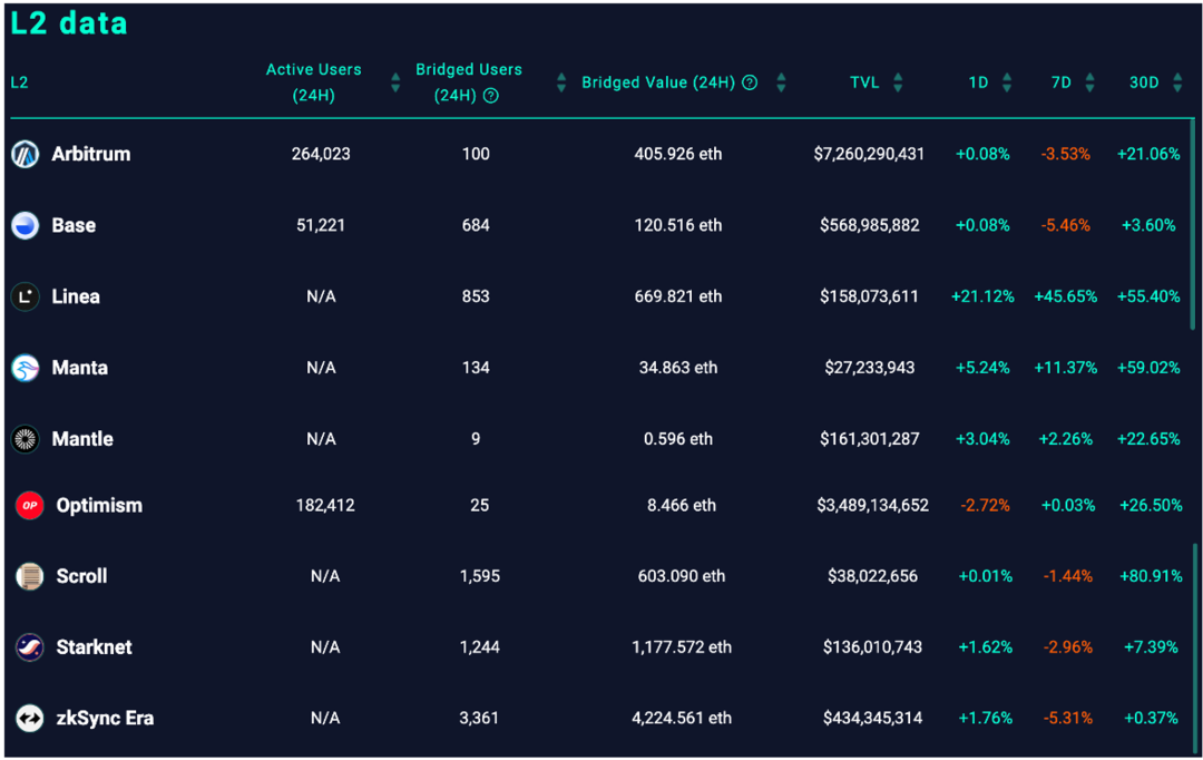 全方位对比链上数据:谁是L2的未来之星?