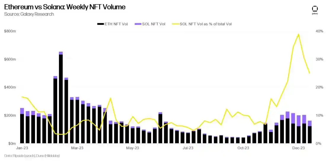 Galaxy：Solana引领NFT市场复苏，以太坊NFT市场有望在2024年跟进