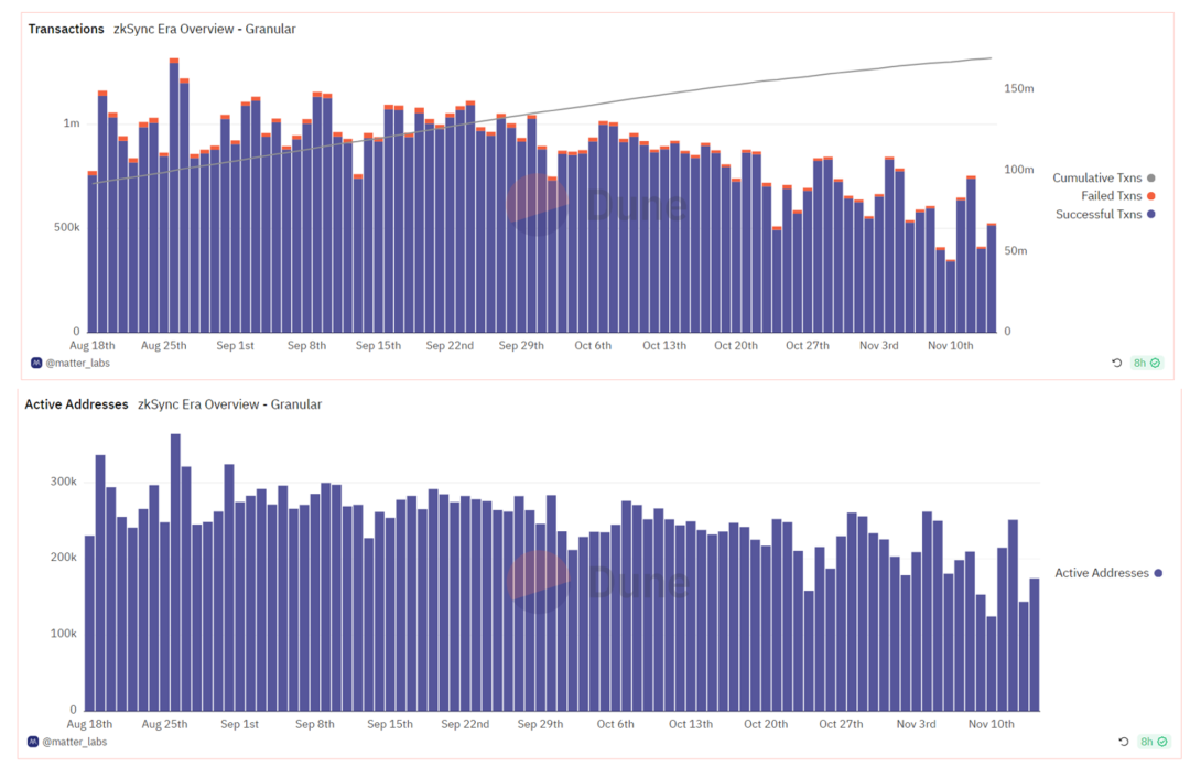 全方位对比链上数据:谁是L2的未来之星?