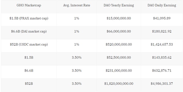 稳定币GHO能否帮助Aave协议进一步发展并超越MakerDAO和DAI？