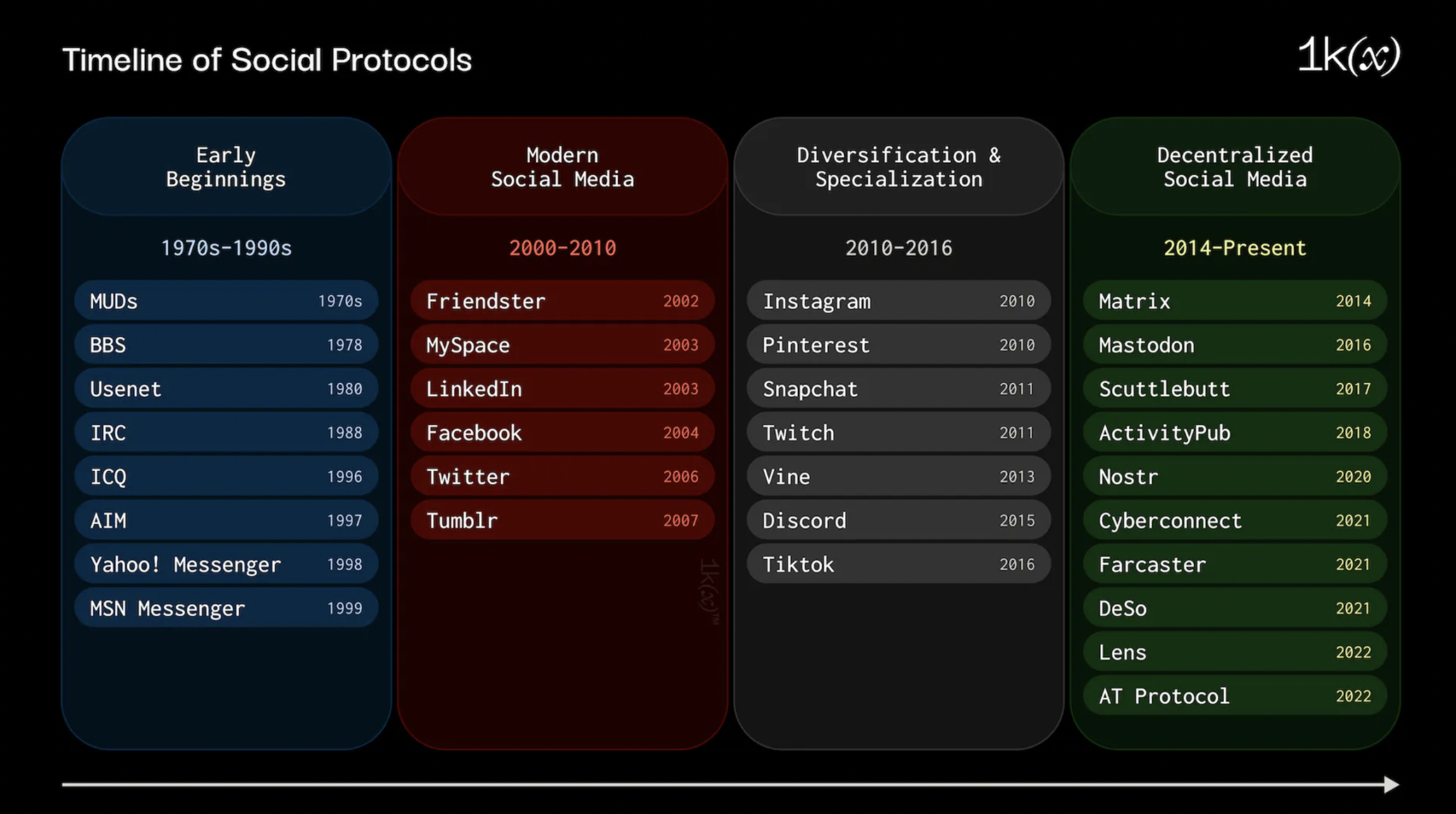 从身份、数据和存储等维度对比主流去中心化社交协议