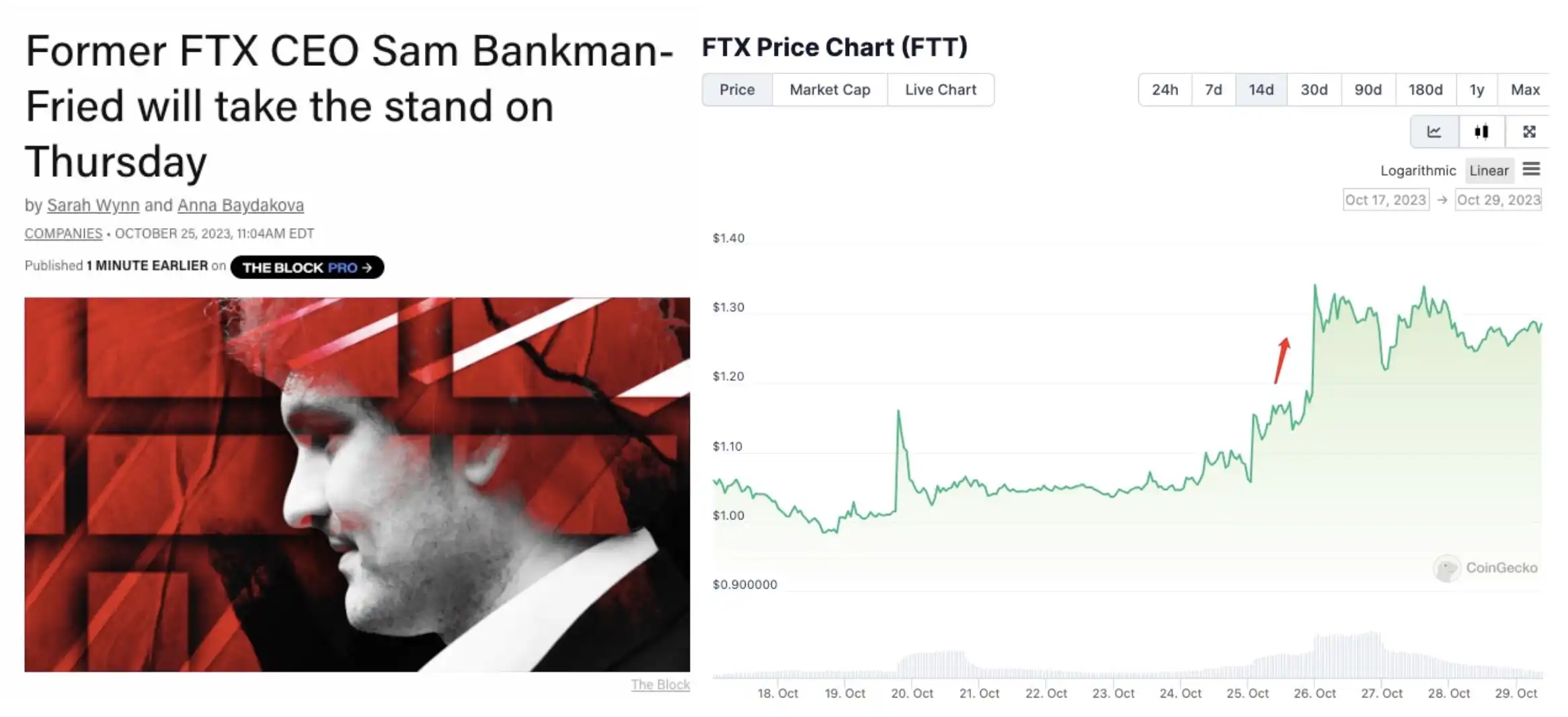 “牛回”普涨，FTT和CEL等“破产币”迎来春天