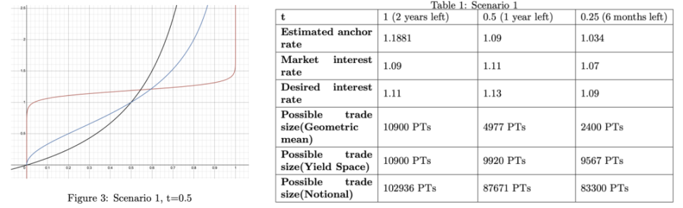 从默默无闻到DeFi新星，解读Pendle的进击之路