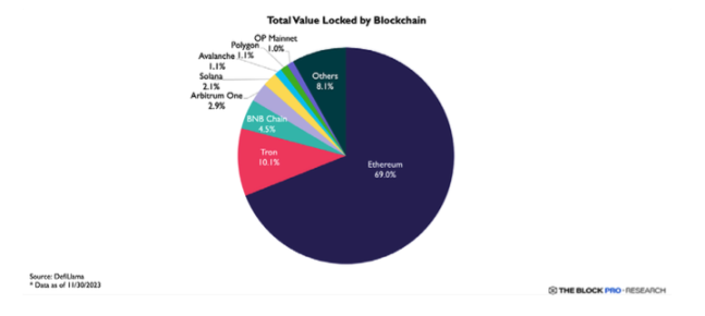 The Block年度Web3报告:回顾2023,展望2024