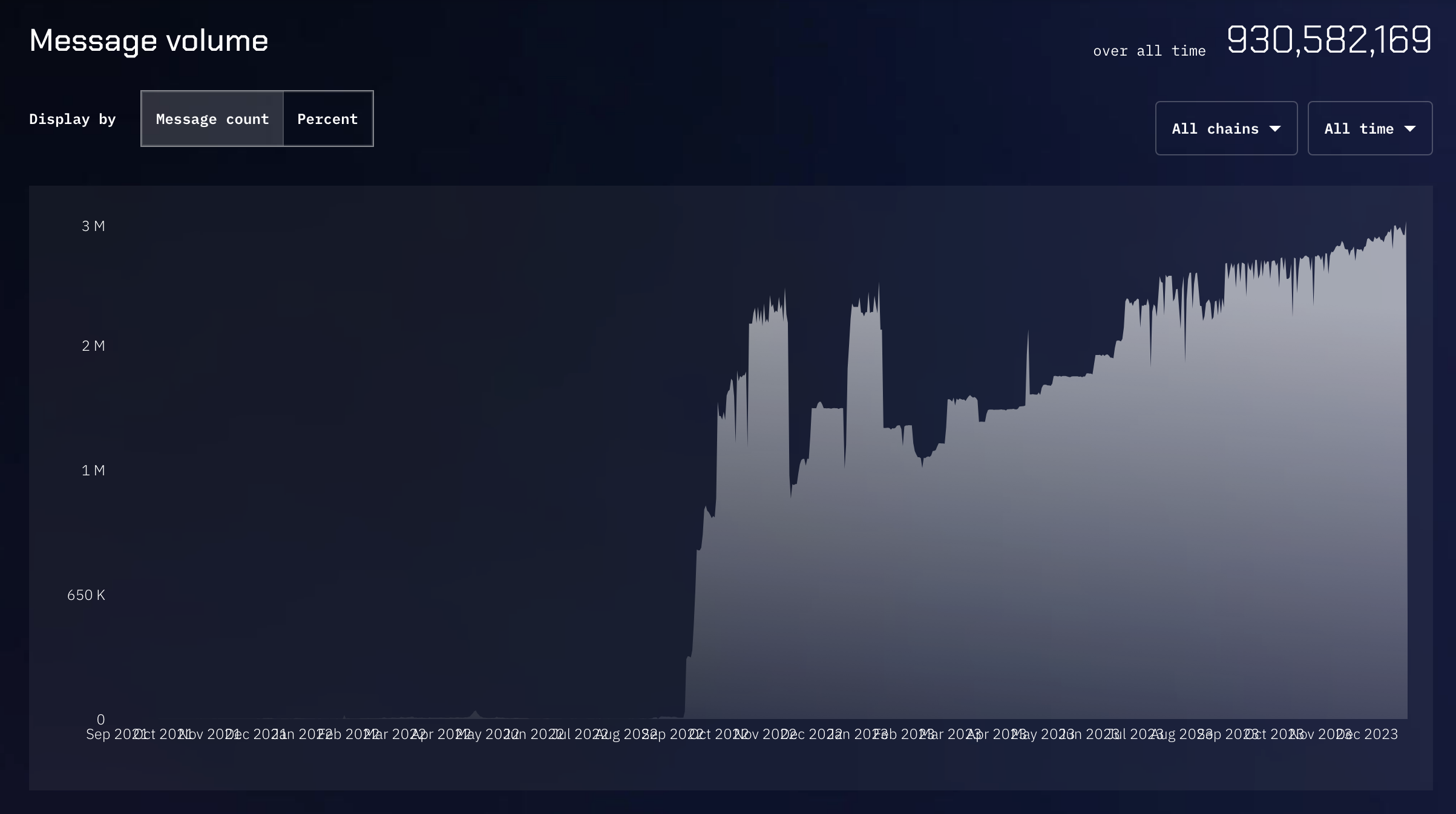 对话 Wormhole Foundation COO：虫洞发展史、社区文化及9亿消息里程碑
