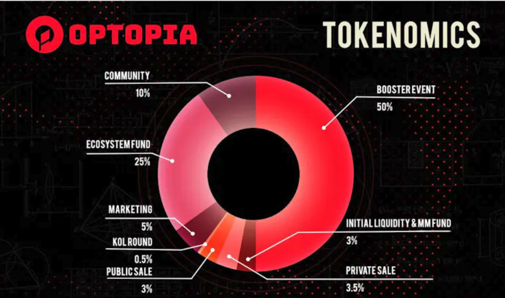 AI Layer2 Optopia 公布代币经济模型，首轮空投占 10%