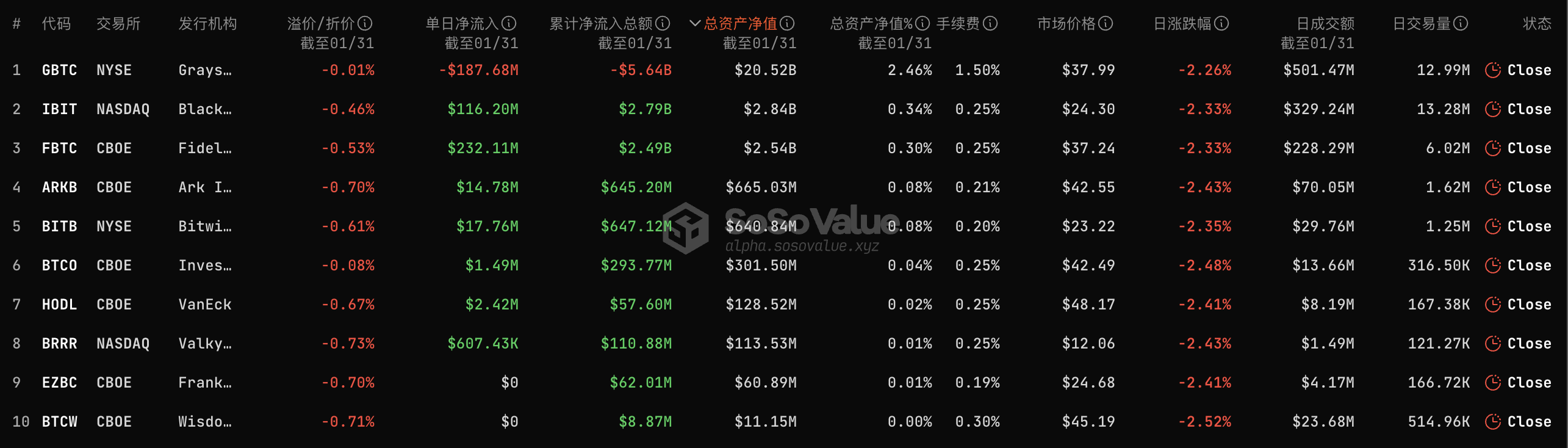 比特币现货 ETF 昨日总净流入 1.97 亿美元，连续四日实现净流入