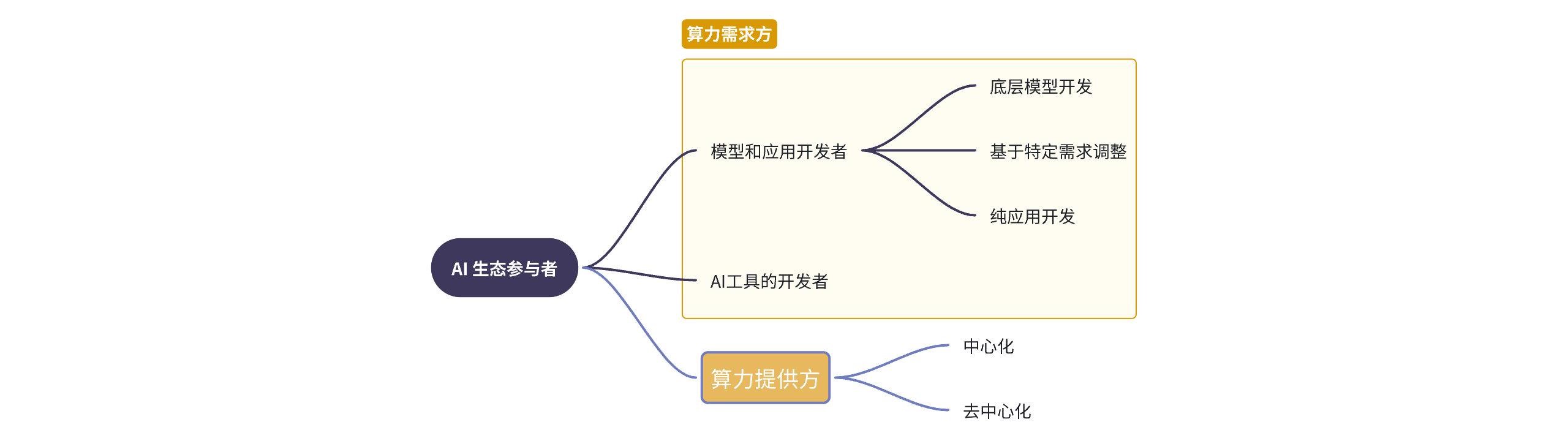 重塑计算界限：去中心化算力的现状与展望