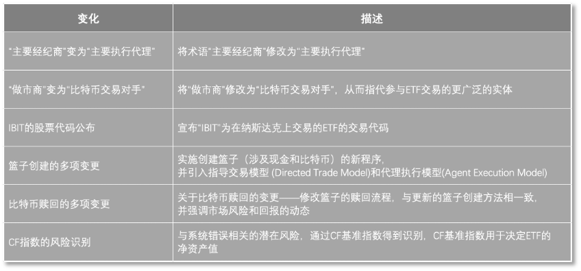 24次会议6项重要修改，贝莱德们冲刺比特币ETF