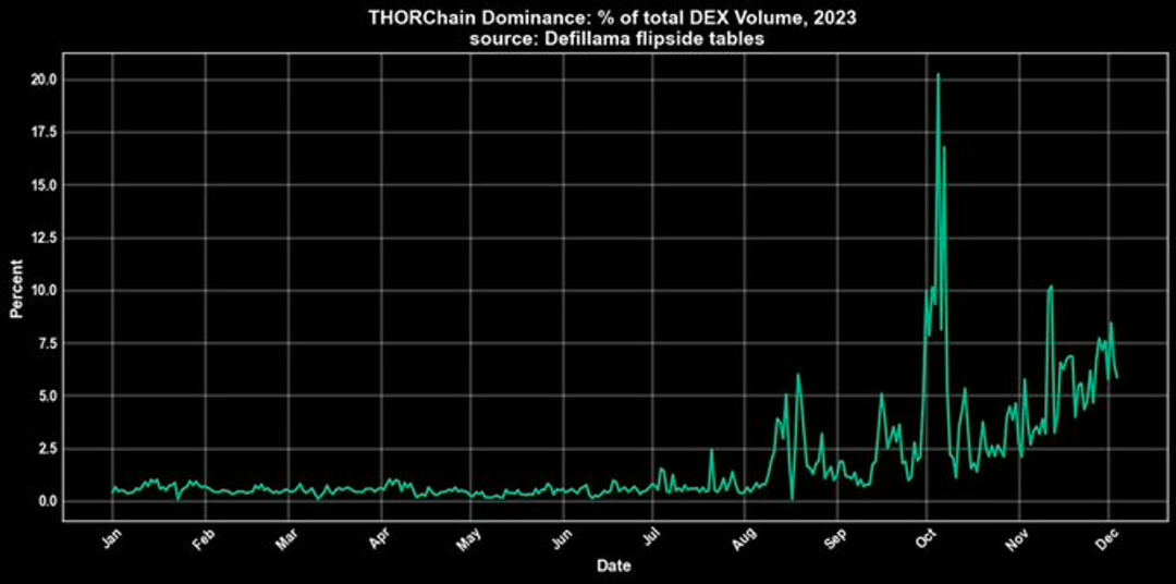 Thorchain：超四倍涨幅引人注目，跨链老将再整“新活”？