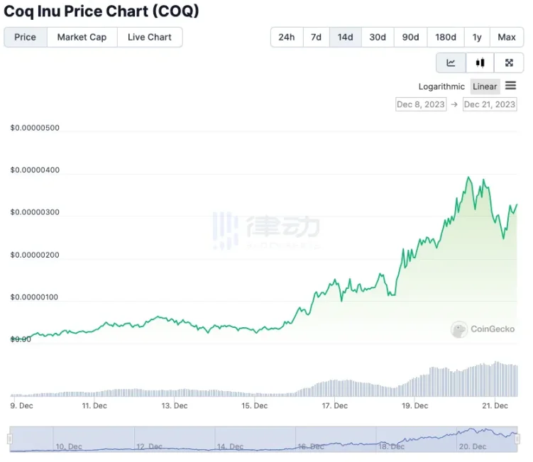 傻龙Silly创新高，MEME在Solana和Avalanche上“杀疯了”