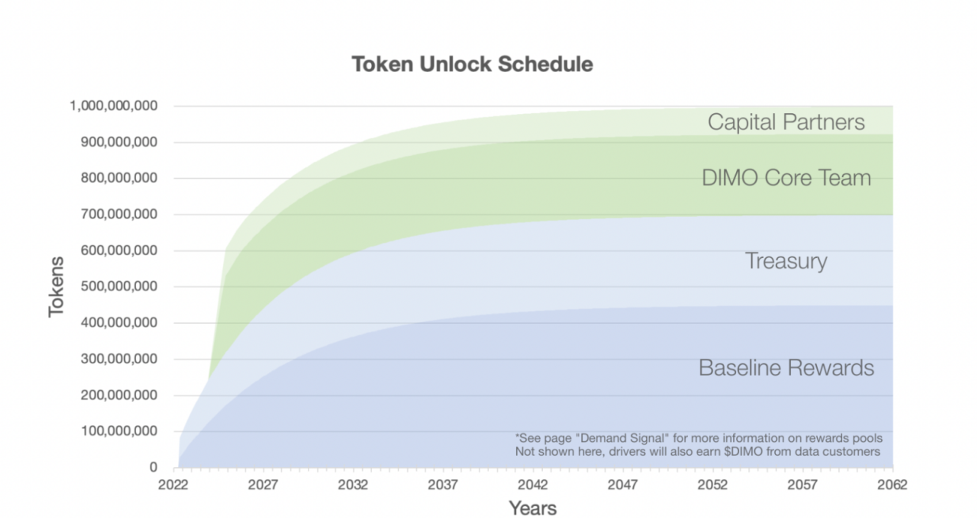 Drive to earn？深度解读DePIN赛道项目Dimo的商业模式