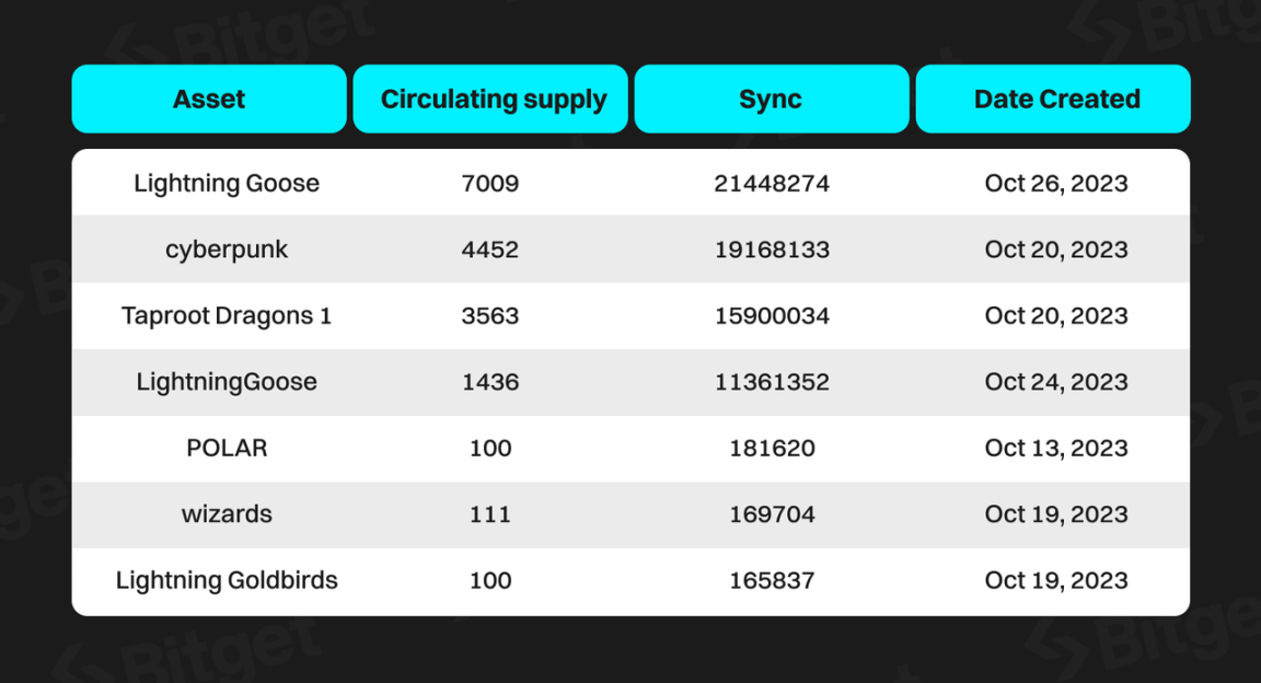 Bitget研究院：深度解析比特币生态，下轮牛市的发动机
