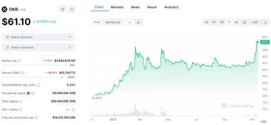双雄争霸:内功深厚的币安 VS 厚积薄发的OKX,谁能笑傲江湖?
