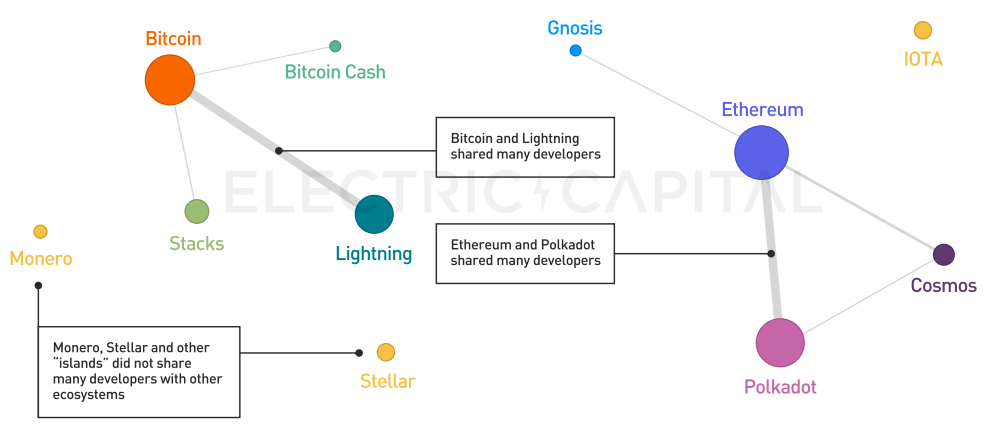 Electric Capital 2023年开发者报告：30%选择多链开发，Scroll、ICP增长较快