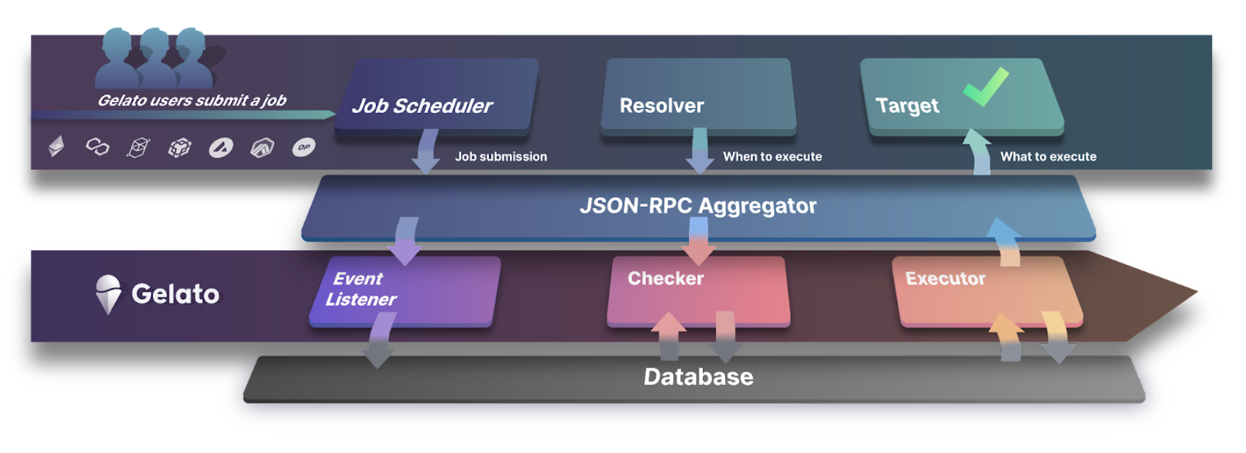 Metrics Ventures研报:进军RaaS赛道,Gelato会迎来新的爆发吗?