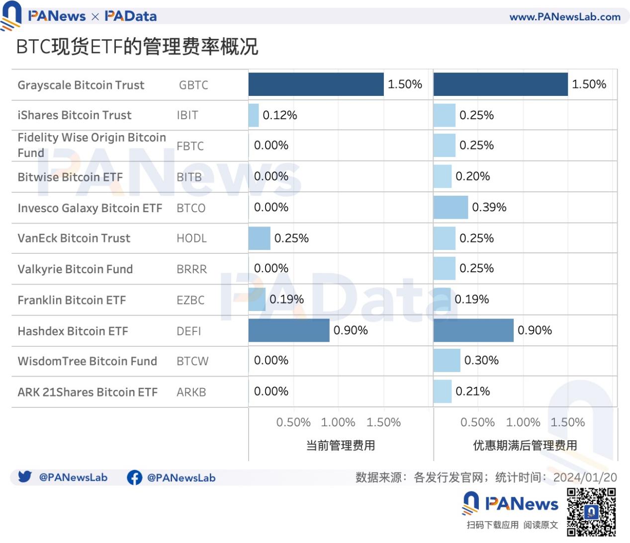 数读BTC现货ETF的首周答卷：6天净流入超12亿美元，价格平均下跌14.8%