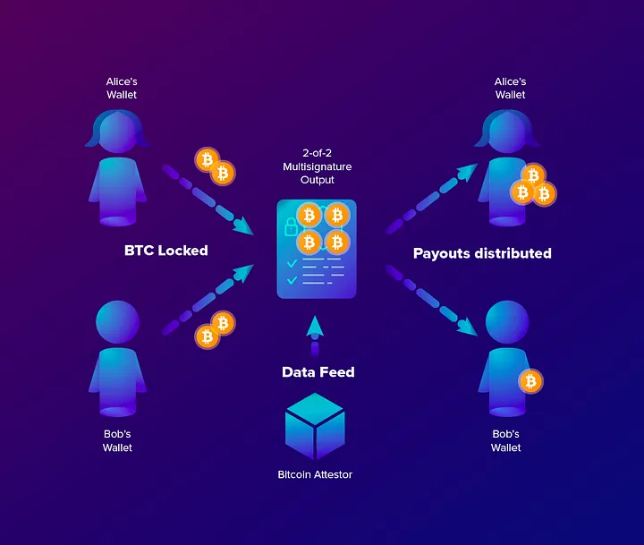 ABCDE：DLC.Link如何以去中心化的方式将DeFi带入比特币？