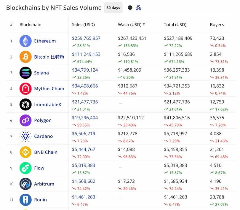 NFT市场反弹，会出现暖冬行情吗？8组数据给出答案