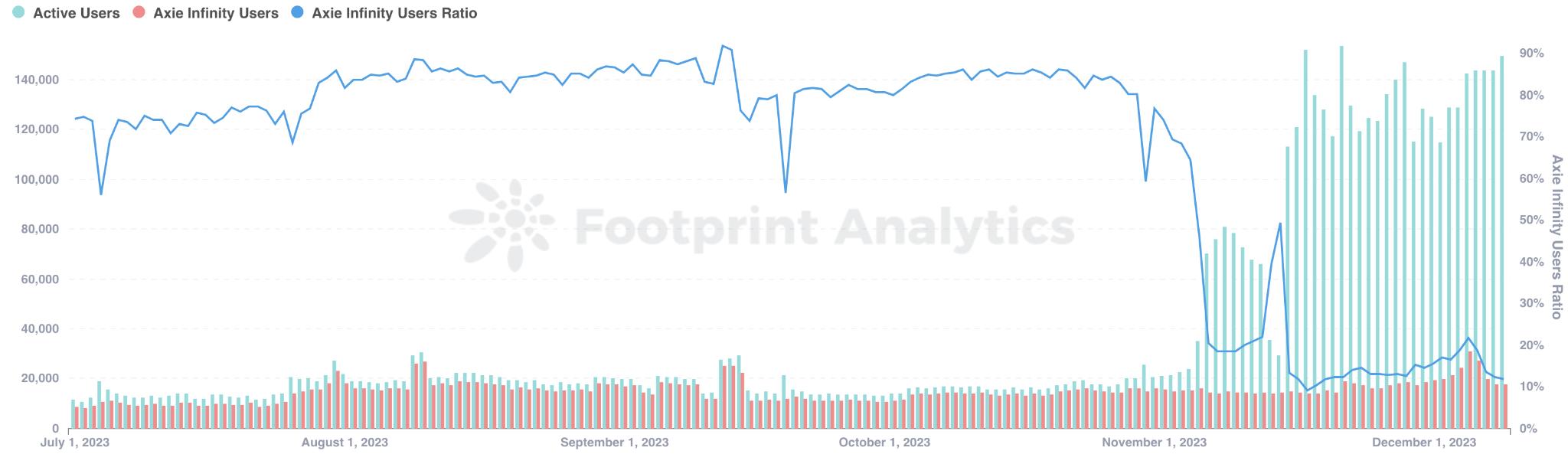 Axie Infinity 之后,Ronin的潜力何在?