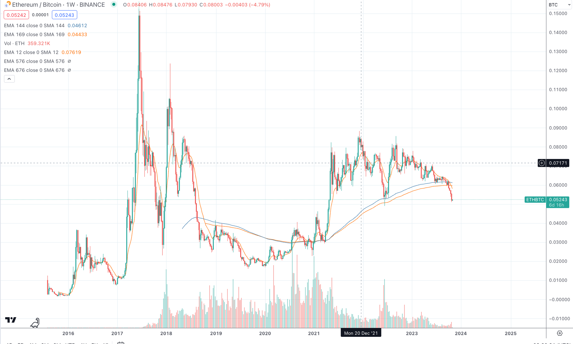 山寨季通常什么时候来?分析总结350个山寨币对BTC的汇率走势