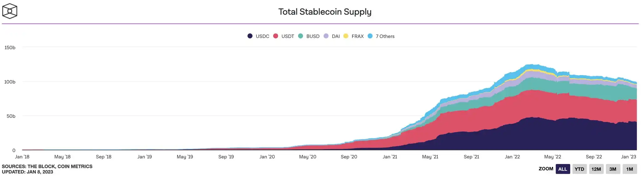稳定币新玩家战争：GHO、crvUSD、Dinero、dpxUSD 谁会胜出？