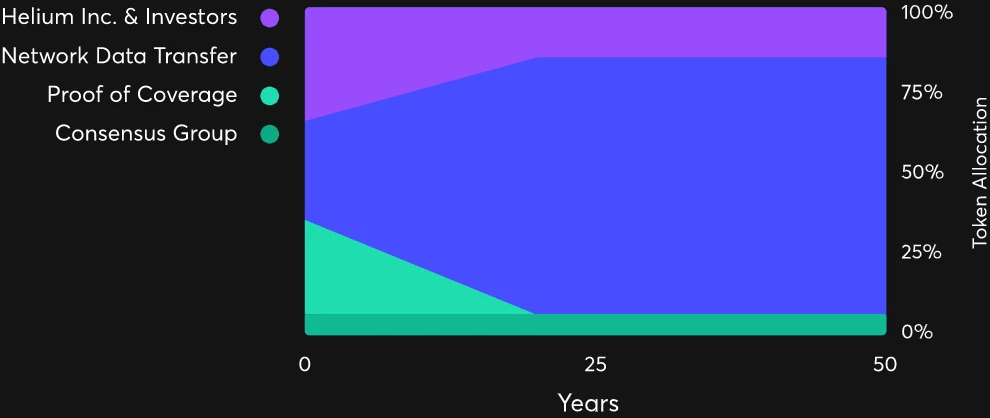 LD Capital: Mobile7天十倍，DePin赛道破圈在老钱入局前夕