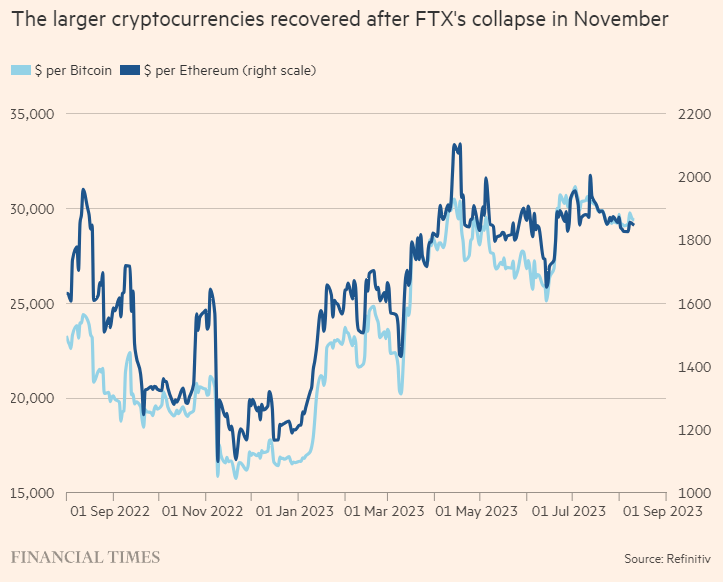 金融时报：币安失去了统治加密市场的机会？